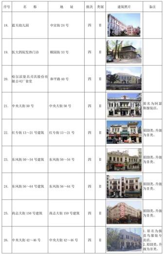 哈尔滨市拟新增历史建筑
