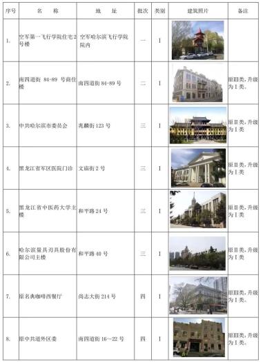 哈尔滨市拟新增历史建筑