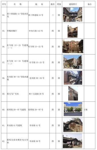 哈尔滨市拟新增历史建筑