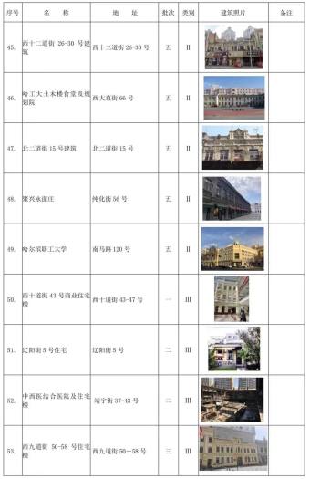 哈尔滨市拟新增历史建筑