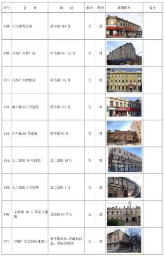 哈尔滨市拟新增历史建筑