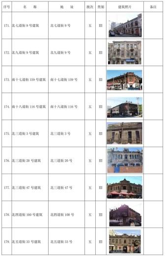 哈尔滨市拟新增历史建筑