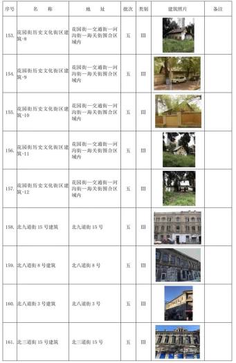 哈尔滨市拟新增历史建筑