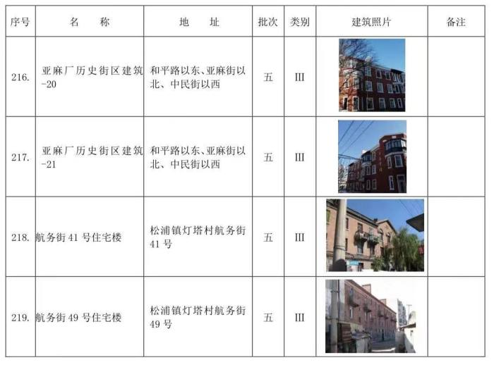 哈尔滨市拟新增历史建筑
